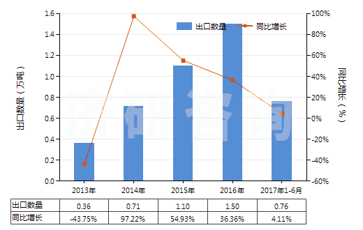 2013-2017年6月中國2-乙基-2（羥甲基）丙烷-1,3-二醇（三羥基甲基丙烷）(HS29054100)出口量及增速統(tǒng)計